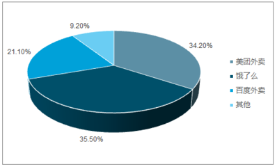 2017-2023年中國餐飲外賣市場(chǎng)分析調(diào)研及發(fā)展趨勢(shì)研究報(bào)告