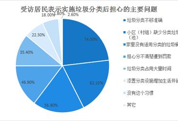 2020年四川省居民生活垃圾分類現狀調研分析