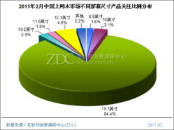 10.1英寸上網(wǎng)本人氣下滑 調(diào)研中心月度市場調(diào)研報(bào)告