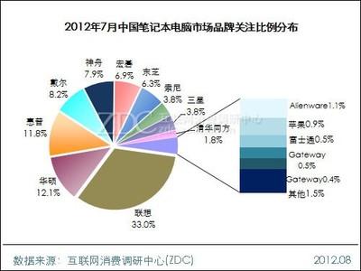 2012年7月中國筆記本電腦市場研究報告（簡版）