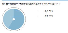 中投公司2010年年度報(bào)告 資產(chǎn)管理分析與展望